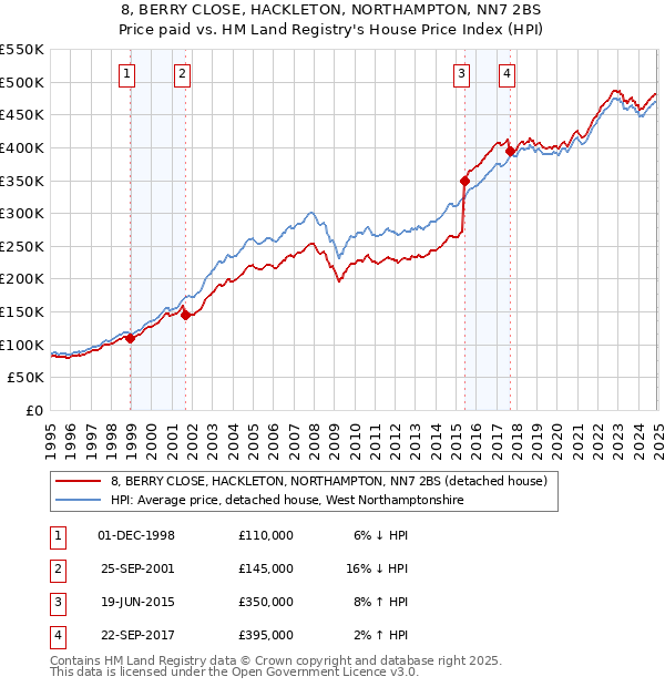 8, BERRY CLOSE, HACKLETON, NORTHAMPTON, NN7 2BS: Price paid vs HM Land Registry's House Price Index
