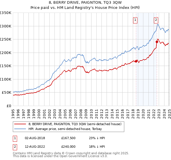 8, BERRY DRIVE, PAIGNTON, TQ3 3QW: Price paid vs HM Land Registry's House Price Index
