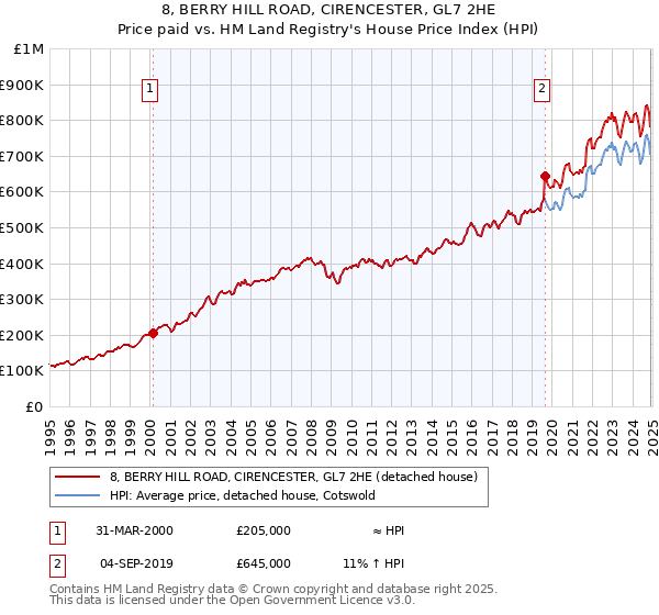 8, BERRY HILL ROAD, CIRENCESTER, GL7 2HE: Price paid vs HM Land Registry's House Price Index