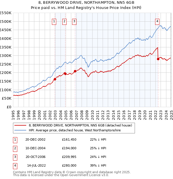 8, BERRYWOOD DRIVE, NORTHAMPTON, NN5 6GB: Price paid vs HM Land Registry's House Price Index