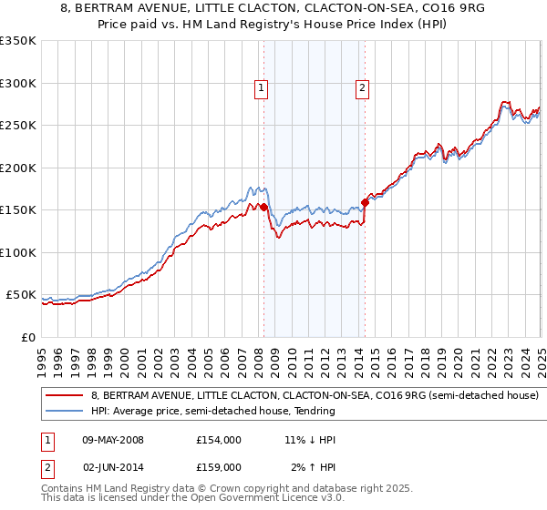 8, BERTRAM AVENUE, LITTLE CLACTON, CLACTON-ON-SEA, CO16 9RG: Price paid vs HM Land Registry's House Price Index