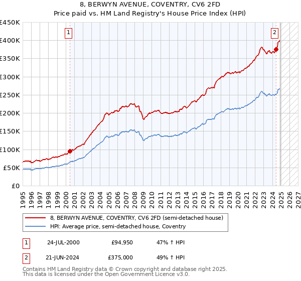 8, BERWYN AVENUE, COVENTRY, CV6 2FD: Price paid vs HM Land Registry's House Price Index