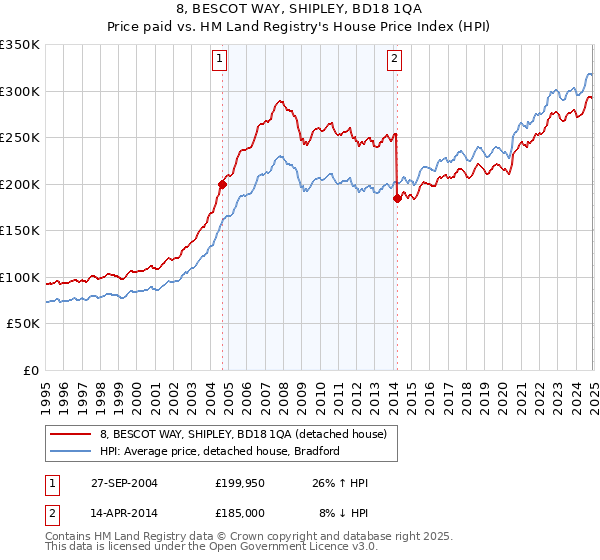 8, BESCOT WAY, SHIPLEY, BD18 1QA: Price paid vs HM Land Registry's House Price Index