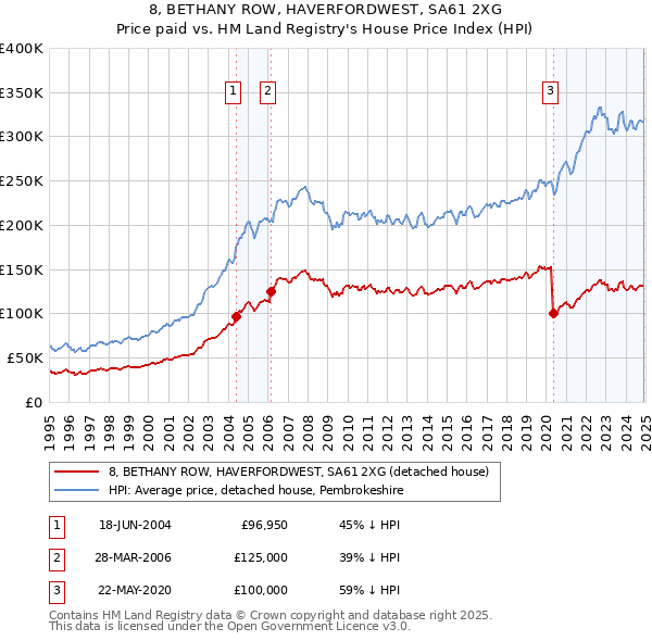 8, BETHANY ROW, HAVERFORDWEST, SA61 2XG: Price paid vs HM Land Registry's House Price Index