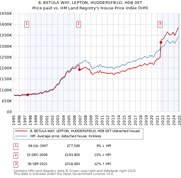 8, BETULA WAY, LEPTON, HUDDERSFIELD, HD8 0ET: Price paid vs HM Land Registry's House Price Index