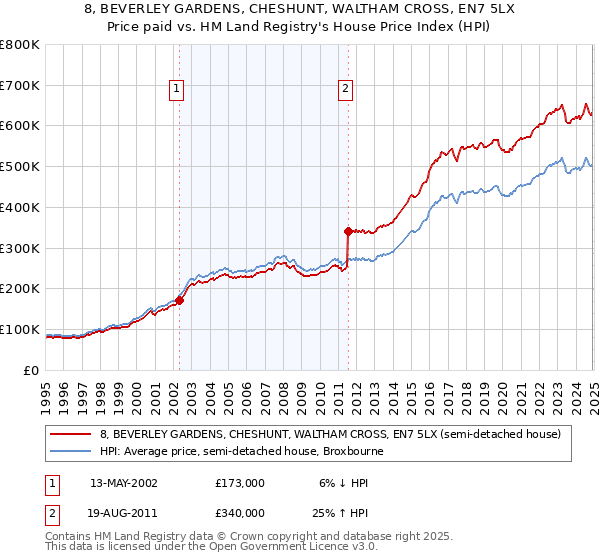 8, BEVERLEY GARDENS, CHESHUNT, WALTHAM CROSS, EN7 5LX: Price paid vs HM Land Registry's House Price Index