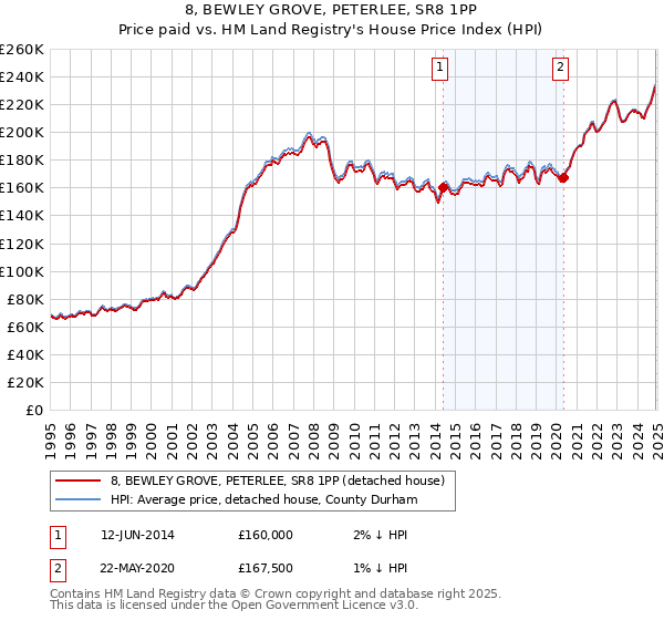 8, BEWLEY GROVE, PETERLEE, SR8 1PP: Price paid vs HM Land Registry's House Price Index