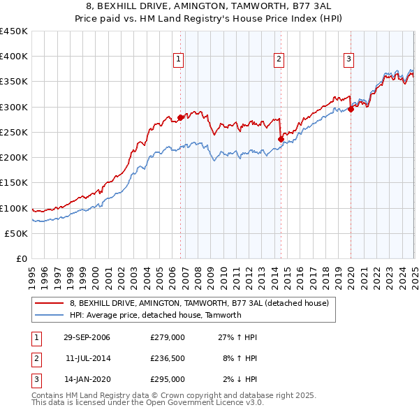 8, BEXHILL DRIVE, AMINGTON, TAMWORTH, B77 3AL: Price paid vs HM Land Registry's House Price Index