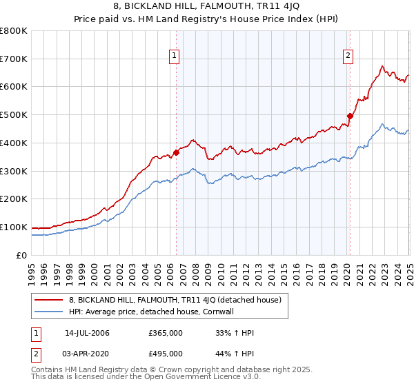 8, BICKLAND HILL, FALMOUTH, TR11 4JQ: Price paid vs HM Land Registry's House Price Index