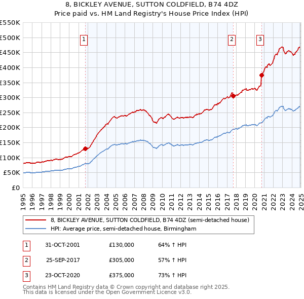 8, BICKLEY AVENUE, SUTTON COLDFIELD, B74 4DZ: Price paid vs HM Land Registry's House Price Index