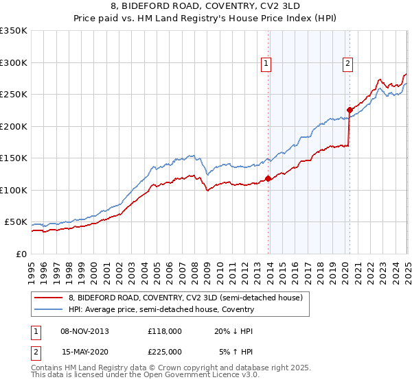 8, BIDEFORD ROAD, COVENTRY, CV2 3LD: Price paid vs HM Land Registry's House Price Index