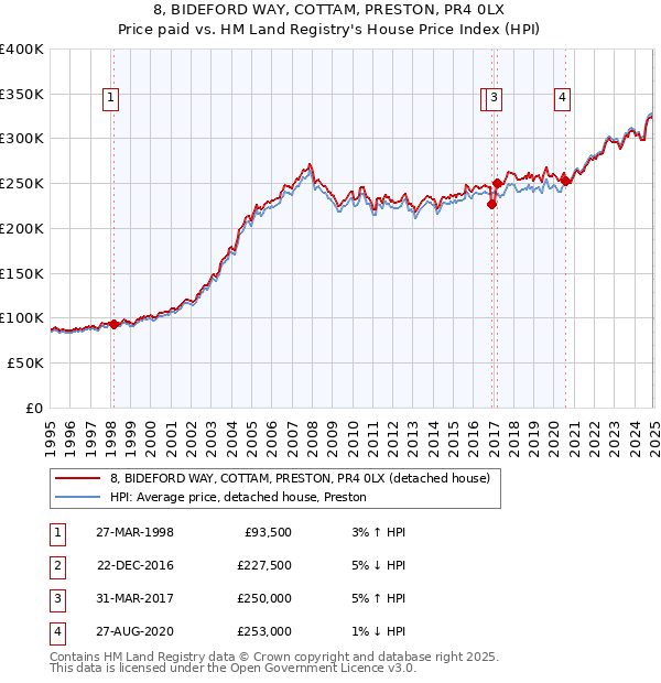 8, BIDEFORD WAY, COTTAM, PRESTON, PR4 0LX: Price paid vs HM Land Registry's House Price Index