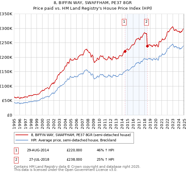 8, BIFFIN WAY, SWAFFHAM, PE37 8GR: Price paid vs HM Land Registry's House Price Index