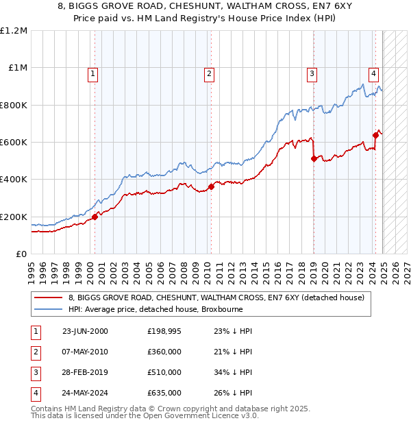 8, BIGGS GROVE ROAD, CHESHUNT, WALTHAM CROSS, EN7 6XY: Price paid vs HM Land Registry's House Price Index