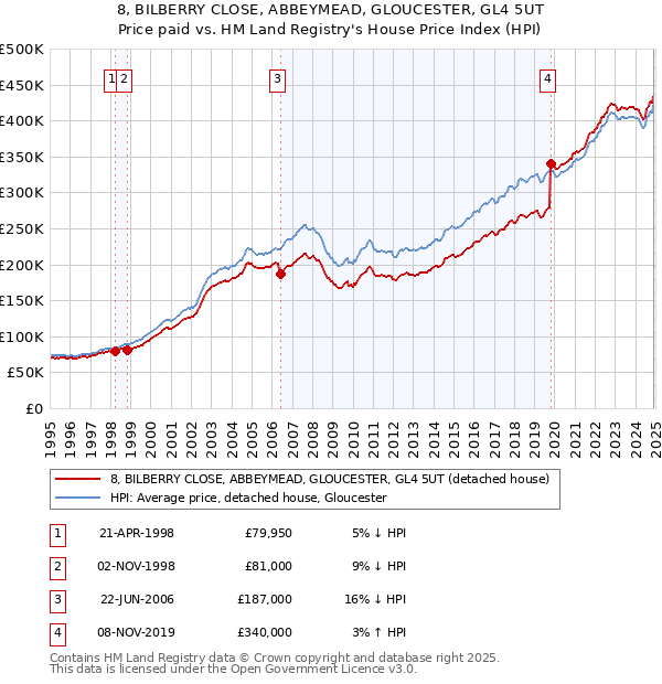 8, BILBERRY CLOSE, ABBEYMEAD, GLOUCESTER, GL4 5UT: Price paid vs HM Land Registry's House Price Index