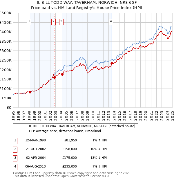 8, BILL TODD WAY, TAVERHAM, NORWICH, NR8 6GF: Price paid vs HM Land Registry's House Price Index