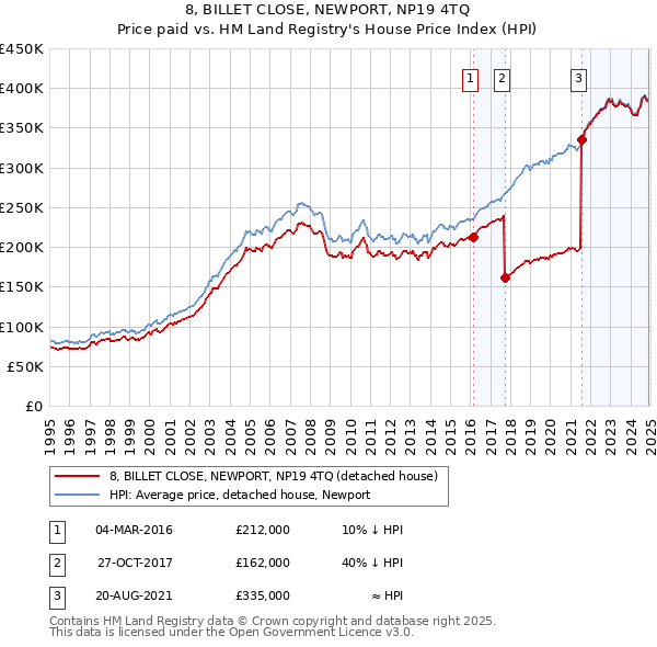 8, BILLET CLOSE, NEWPORT, NP19 4TQ: Price paid vs HM Land Registry's House Price Index