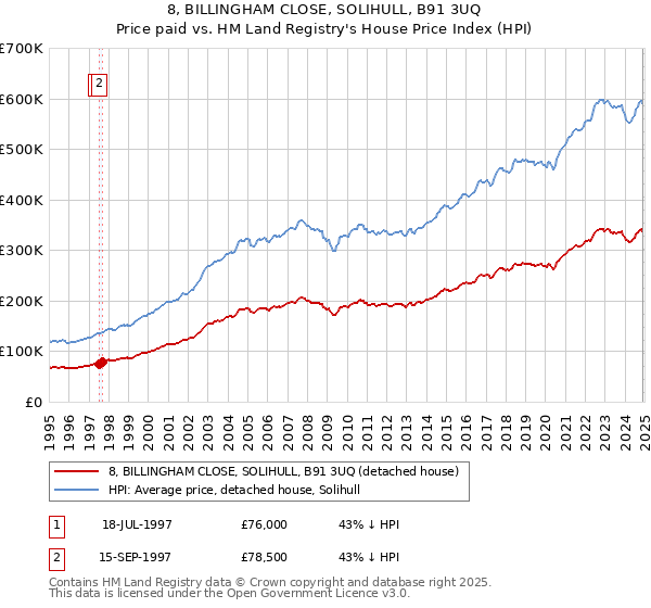 8, BILLINGHAM CLOSE, SOLIHULL, B91 3UQ: Price paid vs HM Land Registry's House Price Index