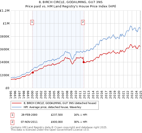 8, BIRCH CIRCLE, GODALMING, GU7 3NS: Price paid vs HM Land Registry's House Price Index