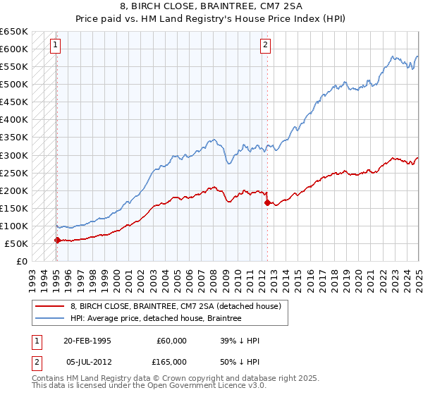 8, BIRCH CLOSE, BRAINTREE, CM7 2SA: Price paid vs HM Land Registry's House Price Index