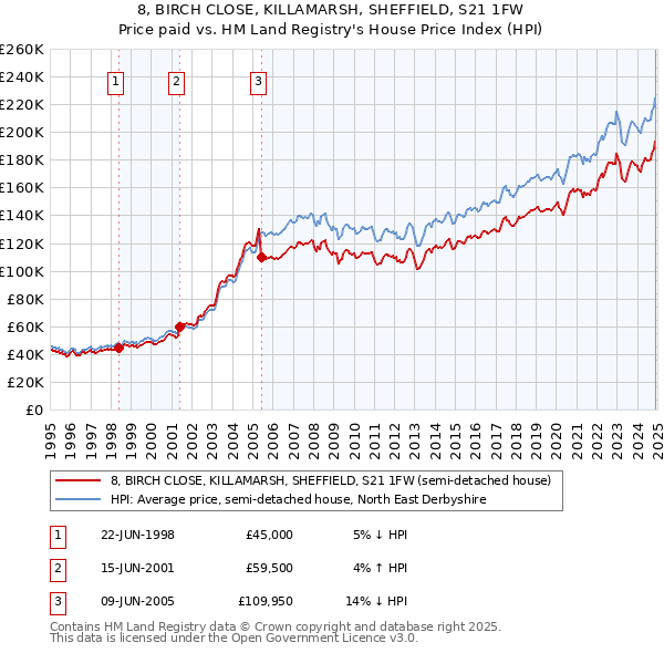 8, BIRCH CLOSE, KILLAMARSH, SHEFFIELD, S21 1FW: Price paid vs HM Land Registry's House Price Index