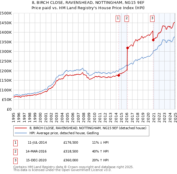 8, BIRCH CLOSE, RAVENSHEAD, NOTTINGHAM, NG15 9EF: Price paid vs HM Land Registry's House Price Index