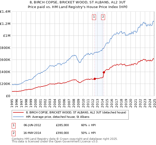 8, BIRCH COPSE, BRICKET WOOD, ST ALBANS, AL2 3UT: Price paid vs HM Land Registry's House Price Index