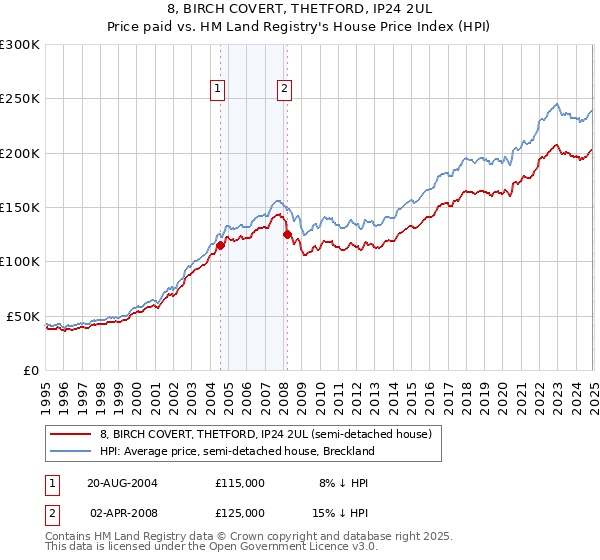 8, BIRCH COVERT, THETFORD, IP24 2UL: Price paid vs HM Land Registry's House Price Index
