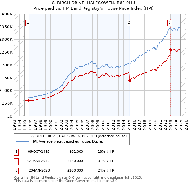 8, BIRCH DRIVE, HALESOWEN, B62 9HU: Price paid vs HM Land Registry's House Price Index