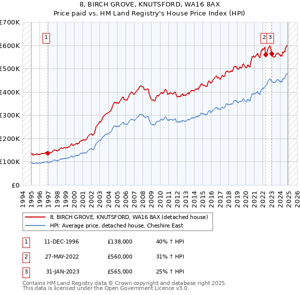 8, BIRCH GROVE, KNUTSFORD, WA16 8AX: Price paid vs HM Land Registry's House Price Index