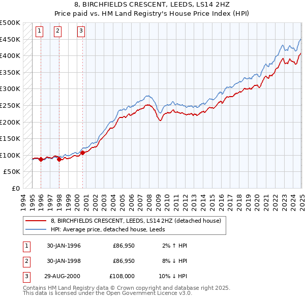 8, BIRCHFIELDS CRESCENT, LEEDS, LS14 2HZ: Price paid vs HM Land Registry's House Price Index