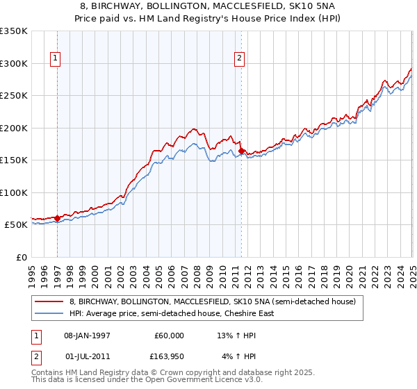 8, BIRCHWAY, BOLLINGTON, MACCLESFIELD, SK10 5NA: Price paid vs HM Land Registry's House Price Index