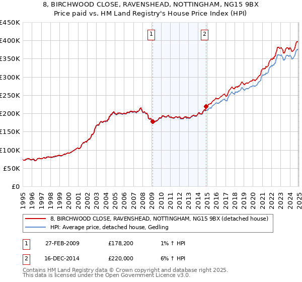 8, BIRCHWOOD CLOSE, RAVENSHEAD, NOTTINGHAM, NG15 9BX: Price paid vs HM Land Registry's House Price Index