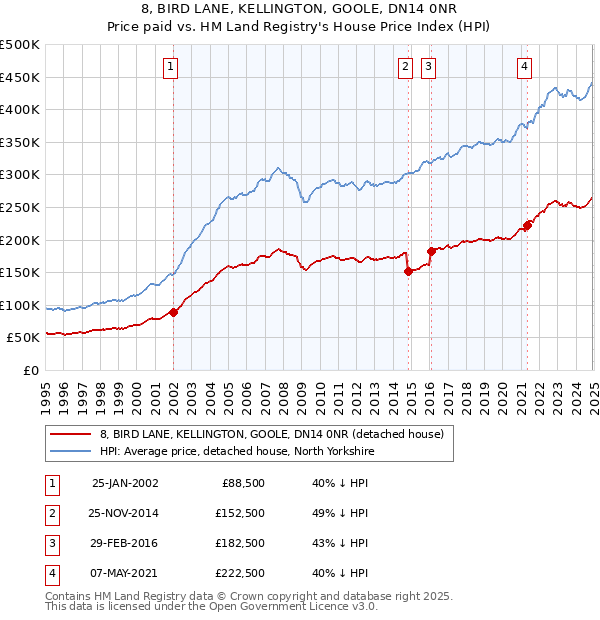 8, BIRD LANE, KELLINGTON, GOOLE, DN14 0NR: Price paid vs HM Land Registry's House Price Index