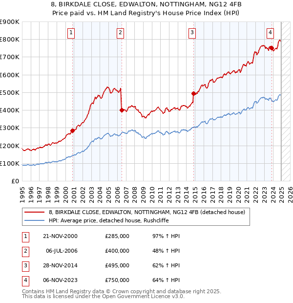 8, BIRKDALE CLOSE, EDWALTON, NOTTINGHAM, NG12 4FB: Price paid vs HM Land Registry's House Price Index