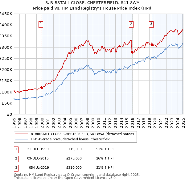 8, BIRSTALL CLOSE, CHESTERFIELD, S41 8WA: Price paid vs HM Land Registry's House Price Index