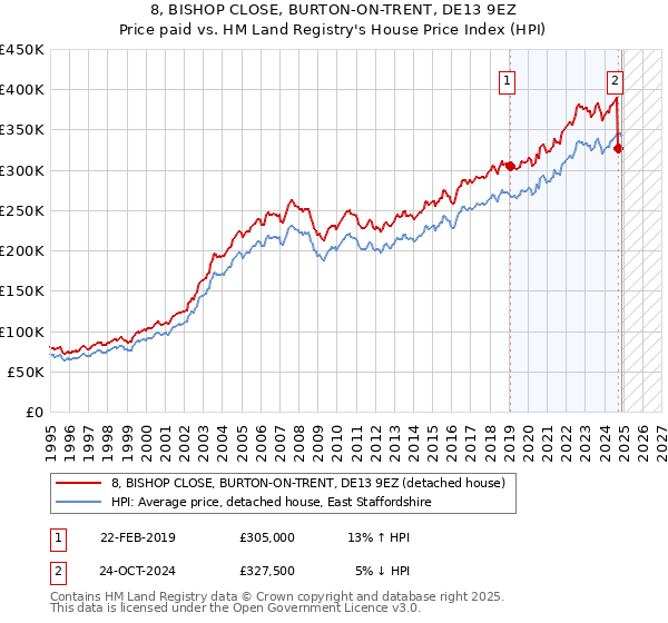 8, BISHOP CLOSE, BURTON-ON-TRENT, DE13 9EZ: Price paid vs HM Land Registry's House Price Index