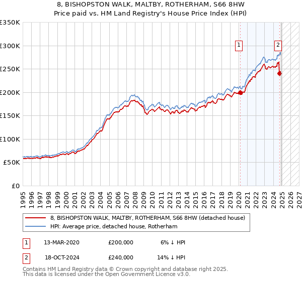 8, BISHOPSTON WALK, MALTBY, ROTHERHAM, S66 8HW: Price paid vs HM Land Registry's House Price Index