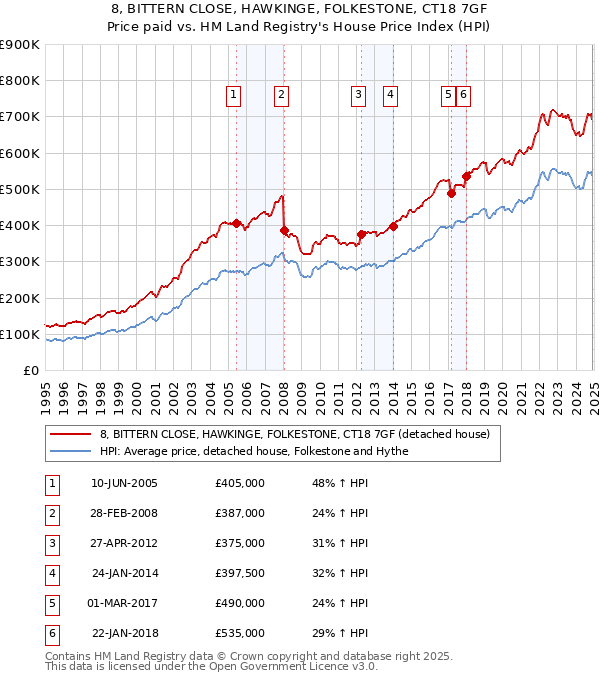 8, BITTERN CLOSE, HAWKINGE, FOLKESTONE, CT18 7GF: Price paid vs HM Land Registry's House Price Index