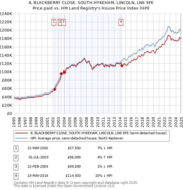 8, BLACKBERRY CLOSE, SOUTH HYKEHAM, LINCOLN, LN6 9FE: Price paid vs HM Land Registry's House Price Index