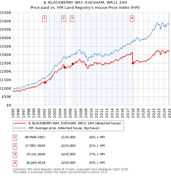8, BLACKBERRY WAY, EVESHAM, WR11 2AH: Price paid vs HM Land Registry's House Price Index