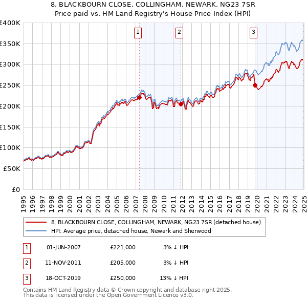 8, BLACKBOURN CLOSE, COLLINGHAM, NEWARK, NG23 7SR: Price paid vs HM Land Registry's House Price Index