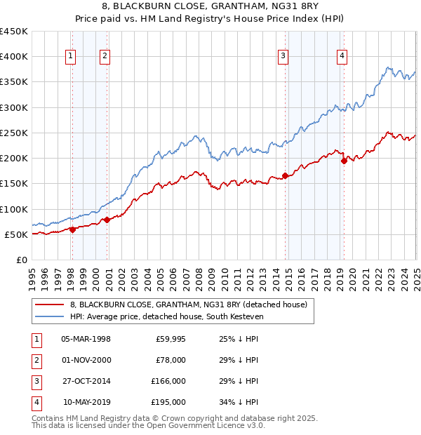 8, BLACKBURN CLOSE, GRANTHAM, NG31 8RY: Price paid vs HM Land Registry's House Price Index