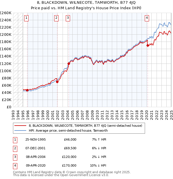 8, BLACKDOWN, WILNECOTE, TAMWORTH, B77 4JQ: Price paid vs HM Land Registry's House Price Index