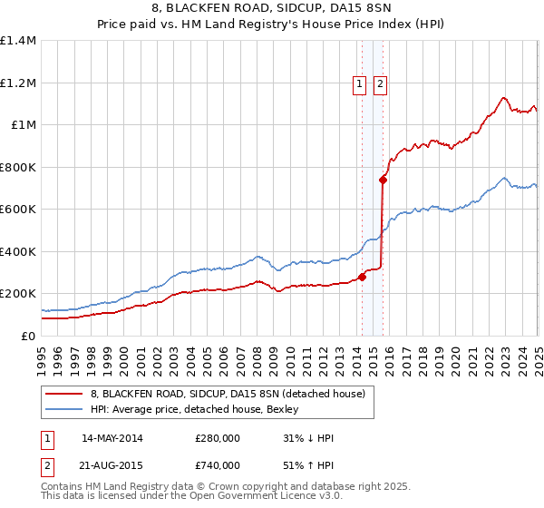 8, BLACKFEN ROAD, SIDCUP, DA15 8SN: Price paid vs HM Land Registry's House Price Index