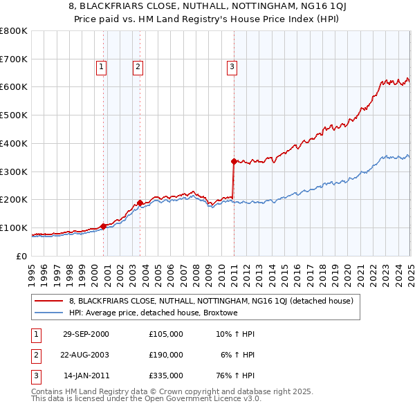 8, BLACKFRIARS CLOSE, NUTHALL, NOTTINGHAM, NG16 1QJ: Price paid vs HM Land Registry's House Price Index