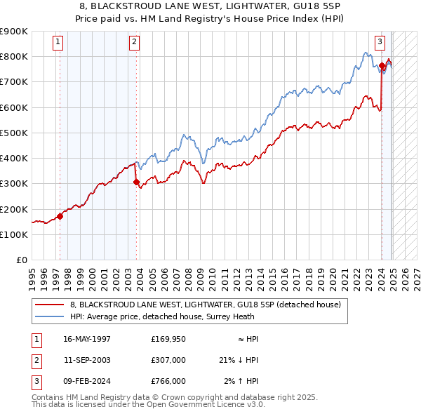 8, BLACKSTROUD LANE WEST, LIGHTWATER, GU18 5SP: Price paid vs HM Land Registry's House Price Index