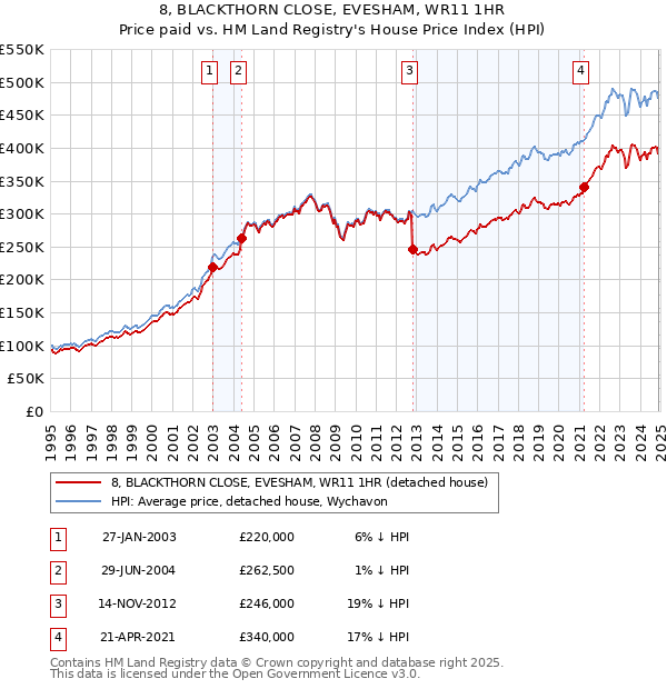 8, BLACKTHORN CLOSE, EVESHAM, WR11 1HR: Price paid vs HM Land Registry's House Price Index