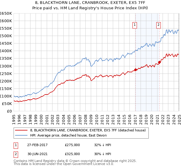8, BLACKTHORN LANE, CRANBROOK, EXETER, EX5 7FF: Price paid vs HM Land Registry's House Price Index
