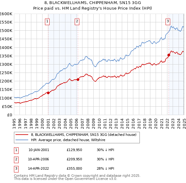 8, BLACKWELLHAMS, CHIPPENHAM, SN15 3GG: Price paid vs HM Land Registry's House Price Index
